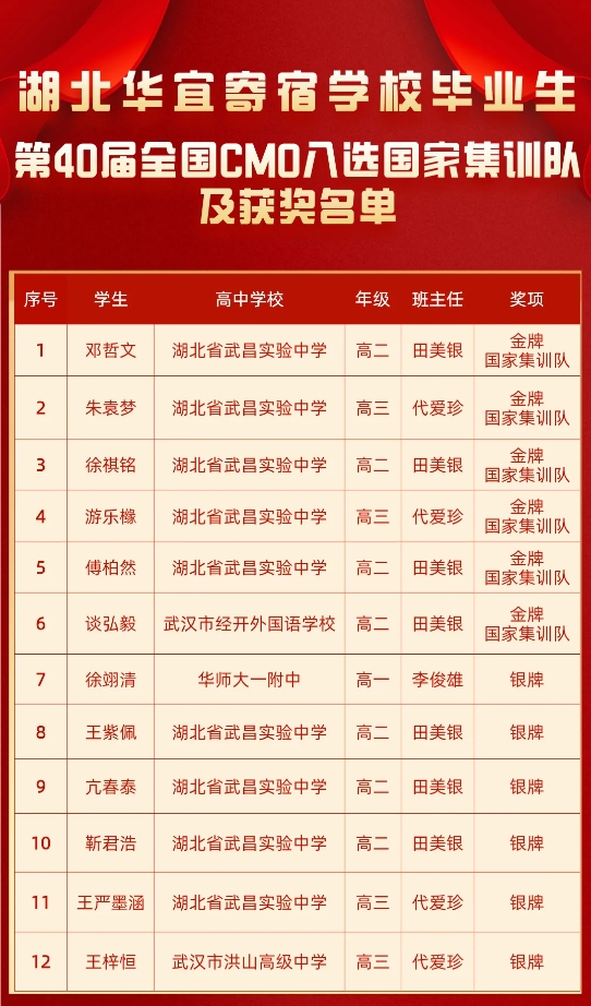 湖北9名國集選手，6名從這所學(xué)校畢業(yè)，占全國十分之一